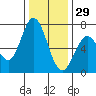 Granite Rock, Redwood Creek tide chart for Wednesday, December 29, 2021