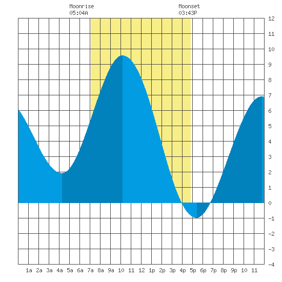 Granite Rock, Redwood Creek tide chart for Thursday, December 2, 2021