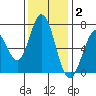 Granite Rock, Redwood Creek tide chart for Thursday, December 2, 2021
