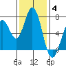 Granite Rock, Redwood Creek tide chart for Saturday, December 4, 2021
