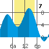 Granite Rock, Redwood Creek tide chart for Tuesday, December 7, 2021