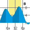 Granite Rock, Redwood Creek tide chart for Wednesday, December 8, 2021