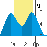 Granite Rock, Redwood Creek tide chart for Thursday, December 9, 2021