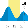 Granite Rock, Redwood Creek tide chart for Monday, January 10, 2022