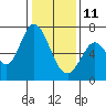 Granite Rock, Redwood Creek tide chart for Tuesday, January 11, 2022