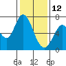 Granite Rock, Redwood Creek tide chart for Wednesday, January 12, 2022