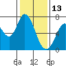 Granite Rock, Redwood Creek tide chart for Thursday, January 13, 2022
