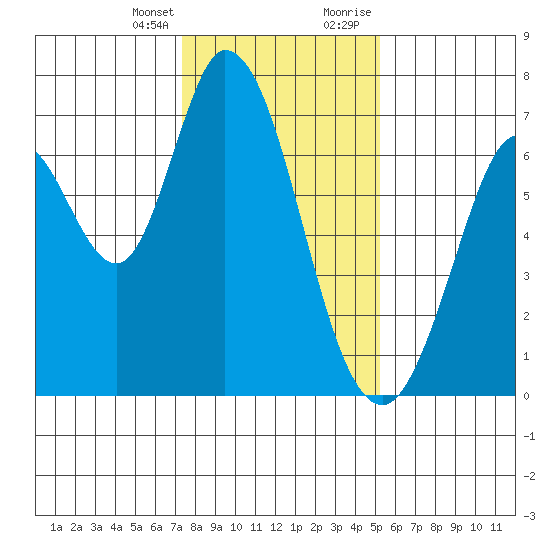 Granite Rock, Redwood Creek tide chart for Friday, January 14, 2022