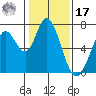 Granite Rock, Redwood Creek tide chart for Monday, January 17, 2022