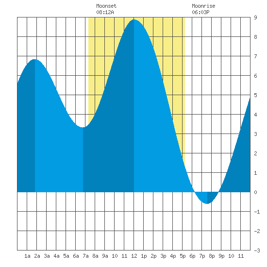 Granite Rock, Redwood Creek tide chart for Tuesday, January 18, 2022