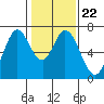 Granite Rock, Redwood Creek tide chart for Saturday, January 22, 2022
