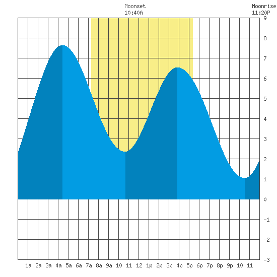 Granite Rock, Redwood Creek tide chart for Sunday, January 23, 2022