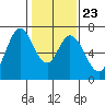 Granite Rock, Redwood Creek tide chart for Sunday, January 23, 2022