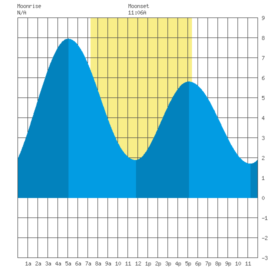Granite Rock, Redwood Creek tide chart for Monday, January 24, 2022