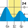 Granite Rock, Redwood Creek tide chart for Monday, January 24, 2022