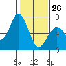 Granite Rock, Redwood Creek tide chart for Wednesday, January 26, 2022