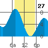 Granite Rock, Redwood Creek tide chart for Thursday, January 27, 2022
