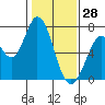 Granite Rock, Redwood Creek tide chart for Friday, January 28, 2022