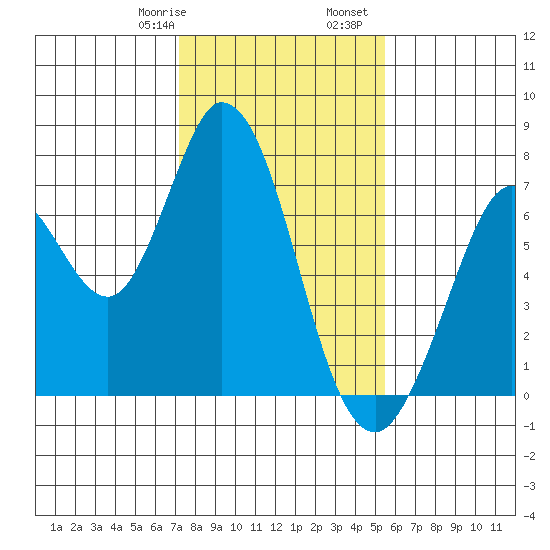 Granite Rock, Redwood Creek tide chart for Saturday, January 29, 2022