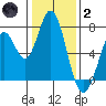 Granite Rock, Redwood Creek tide chart for Sunday, January 2, 2022