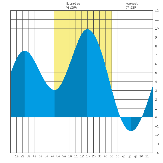 Granite Rock, Redwood Creek tide chart for Tuesday, January 4, 2022