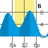 Granite Rock, Redwood Creek tide chart for Thursday, January 6, 2022