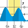 Granite Rock, Redwood Creek tide chart for Friday, January 7, 2022
