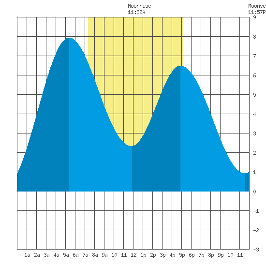Granite Rock, Redwood Creek tide chart for Saturday, January 8, 2022