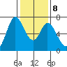 Granite Rock, Redwood Creek tide chart for Saturday, January 8, 2022