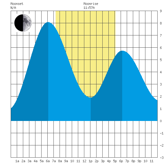 Granite Rock, Redwood Creek tide chart for Sunday, January 9, 2022