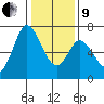 Granite Rock, Redwood Creek tide chart for Sunday, January 9, 2022