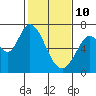 Granite Rock, Redwood Creek tide chart for Thursday, February 10, 2022