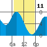 Granite Rock, Redwood Creek tide chart for Friday, February 11, 2022