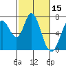Granite Rock, Redwood Creek tide chart for Tuesday, February 15, 2022