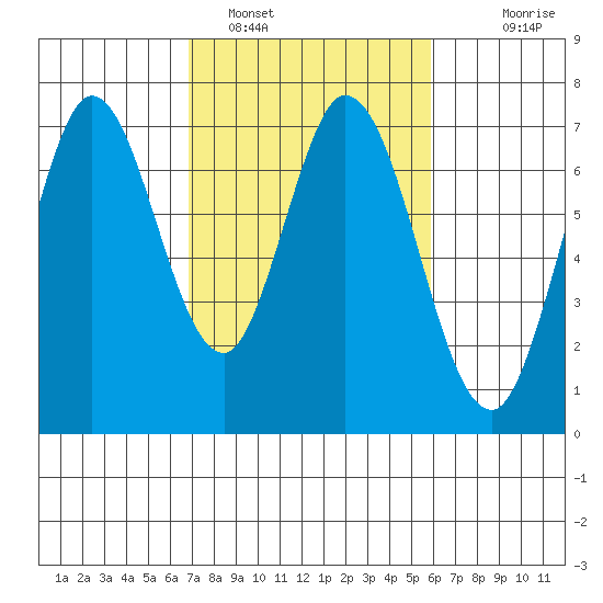 Granite Rock, Redwood Creek tide chart for Saturday, February 19, 2022