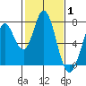 Granite Rock, Redwood Creek tide chart for Tuesday, February 1, 2022