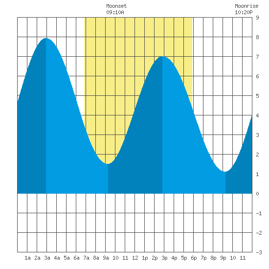 Granite Rock, Redwood Creek tide chart for Sunday, February 20, 2022