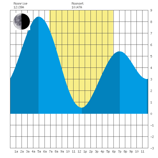 Granite Rock, Redwood Creek tide chart for Wednesday, February 23, 2022