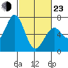 Granite Rock, Redwood Creek tide chart for Wednesday, February 23, 2022