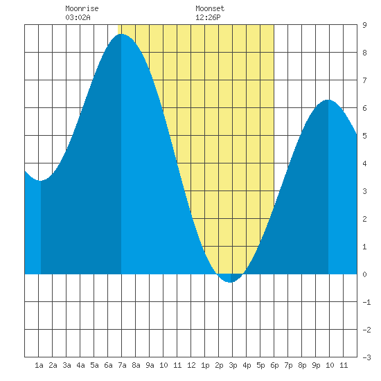 Granite Rock, Redwood Creek tide chart for Friday, February 25, 2022
