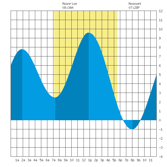 Granite Rock, Redwood Creek tide chart for Wednesday, February 2, 2022