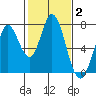 Granite Rock, Redwood Creek tide chart for Wednesday, February 2, 2022