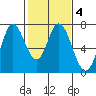 Granite Rock, Redwood Creek tide chart for Friday, February 4, 2022