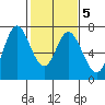 Granite Rock, Redwood Creek tide chart for Saturday, February 5, 2022