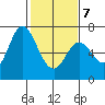 Granite Rock, Redwood Creek tide chart for Monday, February 7, 2022