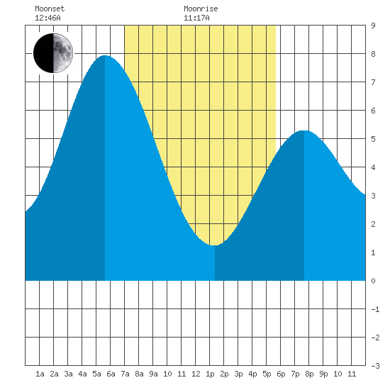 Granite Rock, Redwood Creek tide chart for Tuesday, February 8, 2022