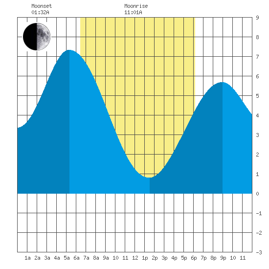 Granite Rock, Redwood Creek tide chart for Thursday, March 10, 2022
