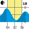 Granite Rock, Redwood Creek tide chart for Thursday, March 10, 2022