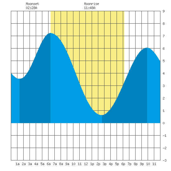 Granite Rock, Redwood Creek tide chart for Friday, March 11, 2022