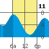 Granite Rock, Redwood Creek tide chart for Friday, March 11, 2022